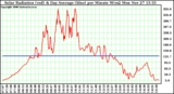 Solar PV/Inverter Performance Solar Radiation & Day Average per Minute