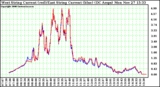 Solar PV/Inverter Performance Photovoltaic Panel Current Output