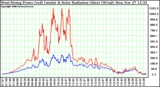 Solar PV/Inverter Performance West Array Power Output & Solar Radiation