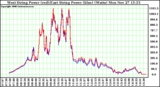 Solar PV/Inverter Performance Photovoltaic Panel Power Output