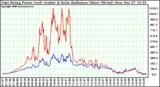 Solar PV/Inverter Performance East Array Power Output & Solar Radiation