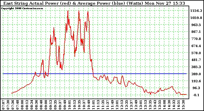 Solar PV/Inverter Performance East Array Actual & Average Power Output