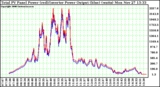 Solar PV/Inverter Performance PV Panel Power Output & Inverter Power Output