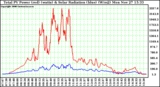 Solar PV/Inverter Performance Total PV Power Output & Solar Radiation