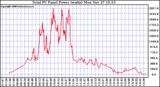 Solar PV/Inverter Performance Total PV Power Output