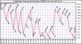 Solar PV/Inverter Performance Daily Solar Energy Production