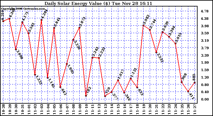 Solar PV/Inverter Performance Daily Solar Energy Production Value