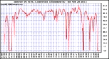 Solar PV/Inverter Performance Inverter DC to AC Conversion Efficiency