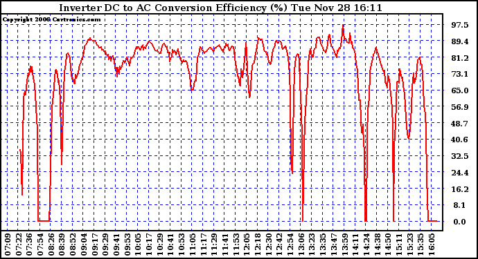 Solar PV/Inverter Performance Inverter DC to AC Conversion Efficiency