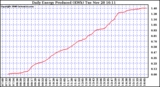 Solar PV/Inverter Performance Daily Energy Production