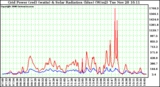 Solar PV/Inverter Performance Grid Power & Solar Radiation