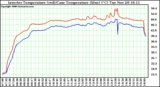 Solar PV/Inverter Performance Inverter Operating Temperature