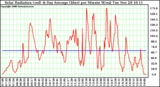 Solar PV/Inverter Performance Solar Radiation & Day Average per Minute