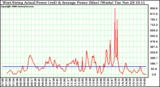 Solar PV/Inverter Performance West Array Actual & Average Power Output