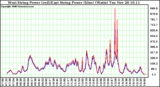 Solar PV/Inverter Performance Photovoltaic Panel Power Output