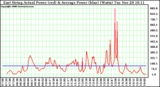 Solar PV/Inverter Performance East Array Actual & Average Power Output