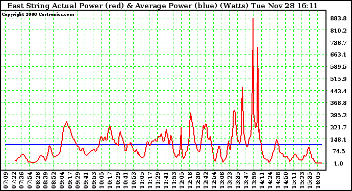 Solar PV/Inverter Performance East Array Actual & Average Power Output