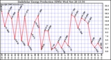 Solar PV/Inverter Performance Daily Solar Energy Production