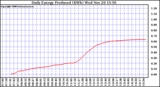 Solar PV/Inverter Performance Daily Energy Production