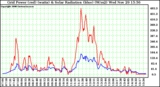 Solar PV/Inverter Performance Grid Power & Solar Radiation