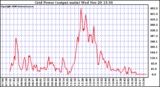 Solar PV/Inverter Performance Inverter Power Output