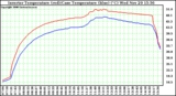 Solar PV/Inverter Performance Inverter Operating Temperature