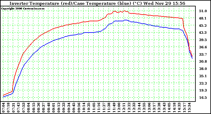 Solar PV/Inverter Performance Inverter Operating Temperature