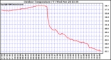 Solar PV/Inverter Performance Outdoor Temperature