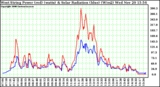 Solar PV/Inverter Performance West Array Power Output & Solar Radiation