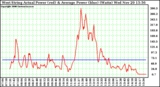 Solar PV/Inverter Performance West Array Actual & Average Power Output