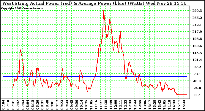 Solar PV/Inverter Performance West Array Actual & Average Power Output