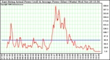 Solar PV/Inverter Performance East Array Actual & Average Power Output