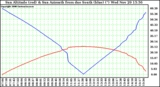 Solar PV/Inverter Performance Sun Altitude Angle & Azimuth Angle