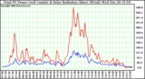 Solar PV/Inverter Performance Total PV Power Output & Solar Radiation