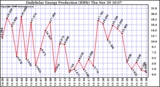 Solar PV/Inverter Performance Daily Solar Energy Production