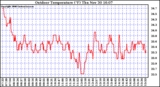 Solar PV/Inverter Performance Outdoor Temperature