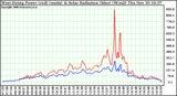 Solar PV/Inverter Performance West Array Power Output & Solar Radiation