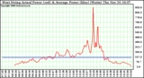 Solar PV/Inverter Performance West Array Actual & Average Power Output