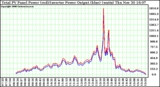 Solar PV/Inverter Performance PV Panel Power Output & Inverter Power Output