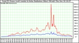 Solar PV/Inverter Performance Total PV Power Output & Solar Radiation