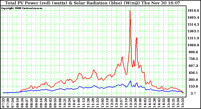 Solar PV/Inverter Performance Total PV Power Output & Solar Radiation