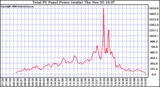 Solar PV/Inverter Performance Total PV Power Output