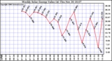 Solar PV/Inverter Performance Weekly Solar Energy Production Value