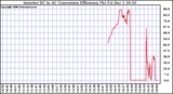 Solar PV/Inverter Performance Inverter DC to AC Conversion Efficiency