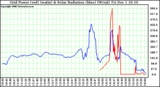 Solar PV/Inverter Performance Grid Power & Solar Radiation