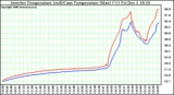 Solar PV/Inverter Performance Inverter Operating Temperature