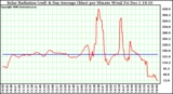 Solar PV/Inverter Performance Solar Radiation & Day Average per Minute