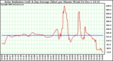 Solar PV/Inverter Performance Solar Radiation & Day Average per Minute