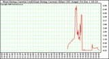 Solar PV/Inverter Performance Photovoltaic Panel Current Output