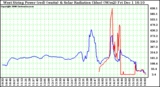 Solar PV/Inverter Performance West Array Power Output & Solar Radiation